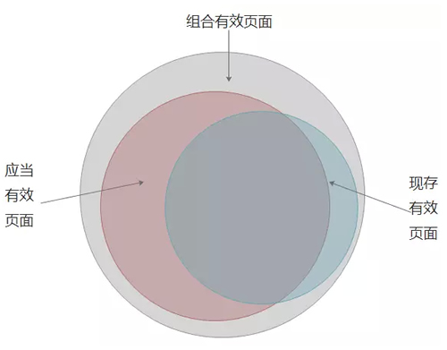 SEO之建立有效頁面數(shù)據(jù)庫：目的、定義、流程、應(yīng)用 經(jīng)驗心得 第3張